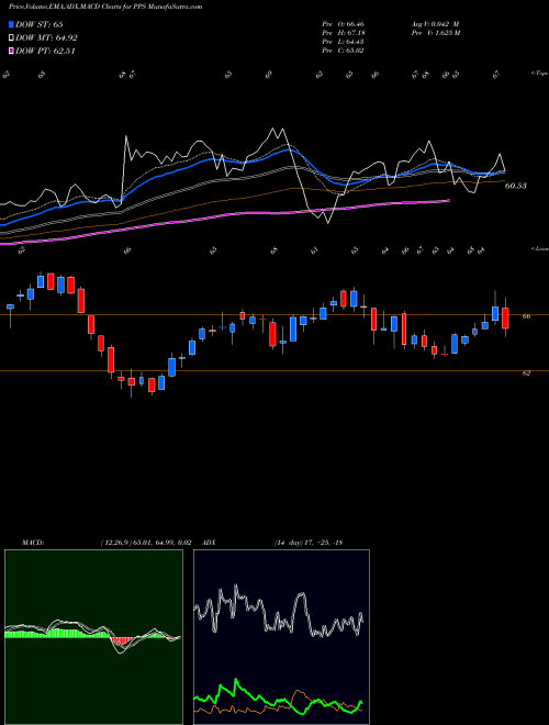Munafa Post Properties (PPS) stock tips, volume analysis, indicator analysis [intraday, positional] for today and tomorrow