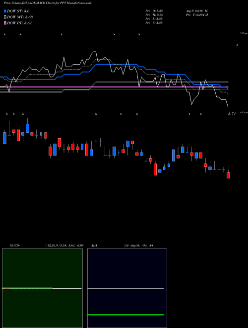Munafa Putnam Premier Income Trust (PPT) stock tips, volume analysis, indicator analysis [intraday, positional] for today and tomorrow