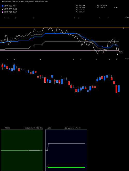 MACD charts various settings share PPT Putnam Premier Income Trust NYSE Stock exchange 