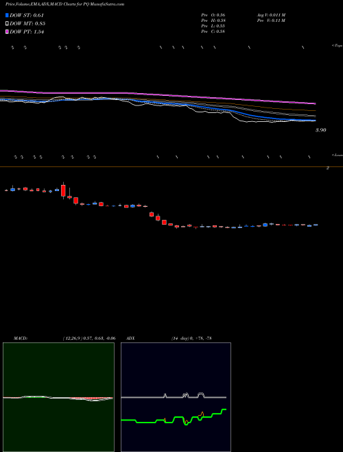 Munafa Petroquest Energy Inc (PQ) stock tips, volume analysis, indicator analysis [intraday, positional] for today and tomorrow
