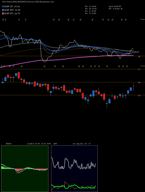 MACD charts various settings share PQG PQ Group Holdings Inc. NYSE Stock exchange 