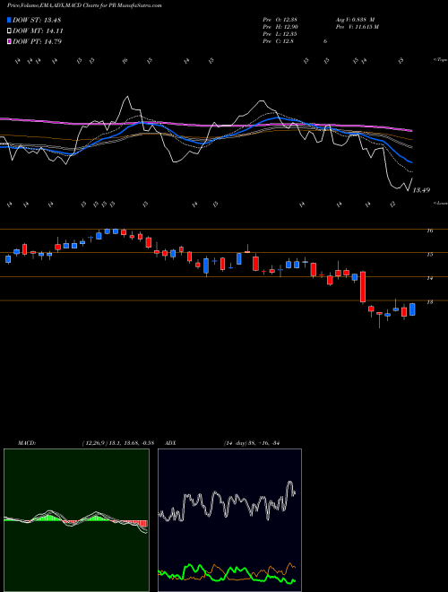 Munafa  (PR) stock tips, volume analysis, indicator analysis [intraday, positional] for today and tomorrow