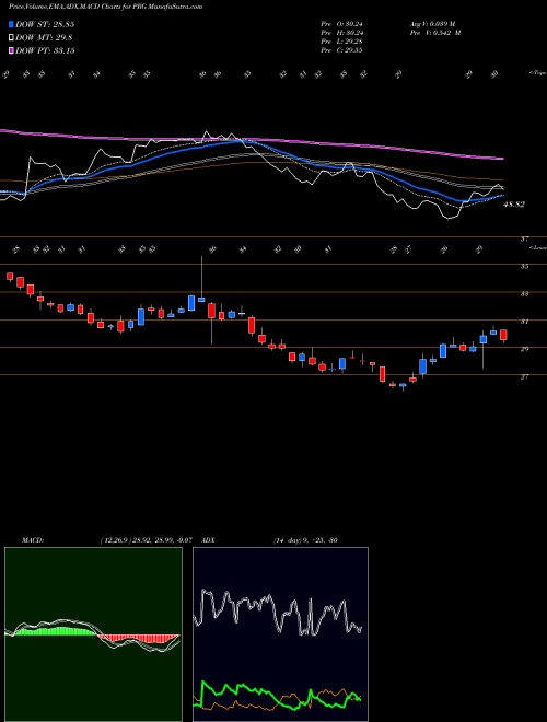 Munafa Prog Hldgs Inc (PRG) stock tips, volume analysis, indicator analysis [intraday, positional] for today and tomorrow