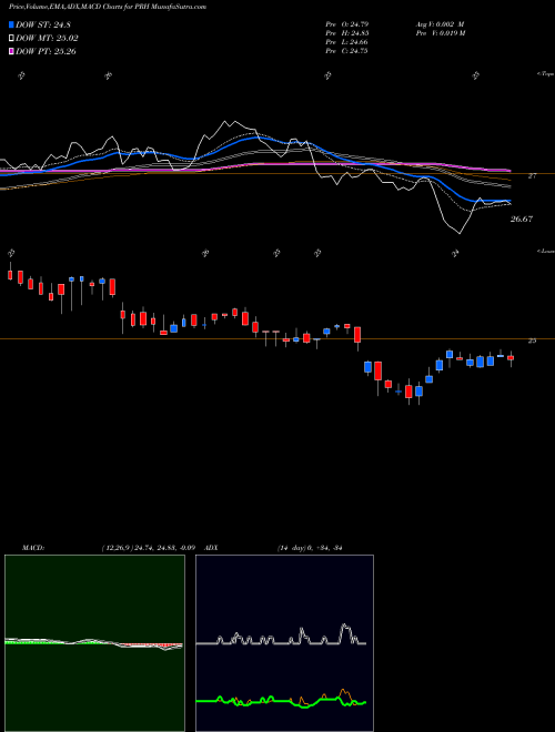 MACD charts various settings share PRH Prudential Financial, Inc. NYSE Stock exchange 