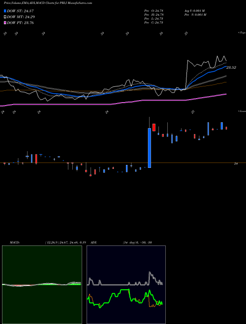 Munafa  (PRI-J) stock tips, volume analysis, indicator analysis [intraday, positional] for today and tomorrow