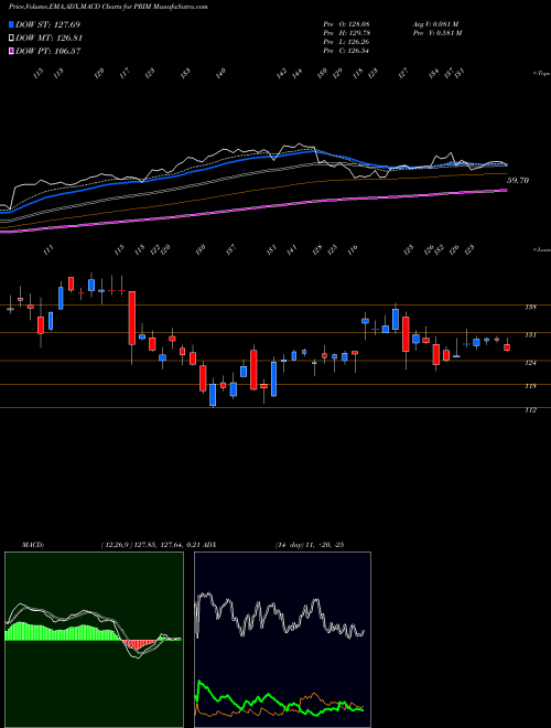 Munafa  (PRIM) stock tips, volume analysis, indicator analysis [intraday, positional] for today and tomorrow