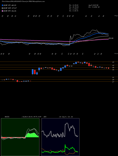 Munafa Proto Labs, Inc. (PRLB) stock tips, volume analysis, indicator analysis [intraday, positional] for today and tomorrow