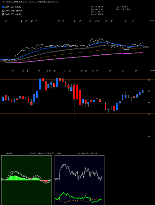 MACD charts various settings share PRLB Proto Labs, Inc. NYSE Stock exchange 