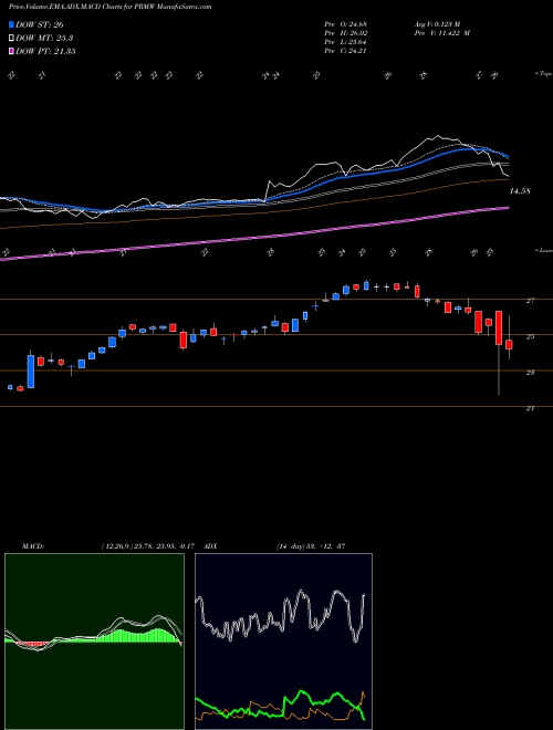 MACD charts various settings share PRMW Primo Water Corp NYSE Stock exchange 