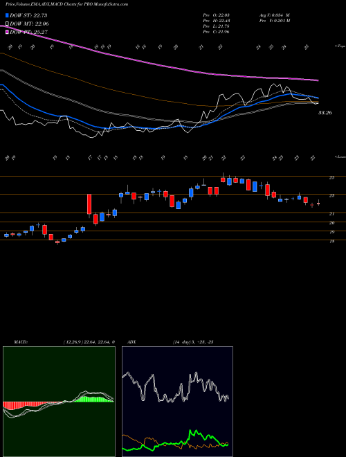 MACD charts various settings share PRO PROS Holdings, Inc. NYSE Stock exchange 