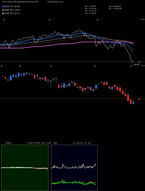 Munafa Prudential Financial, Inc. (PRS) stock tips, volume analysis, indicator analysis [intraday, positional] for today and tomorrow
