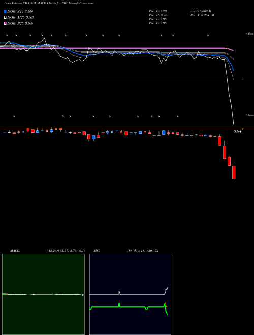 Munafa PermRock Royalty Trust (PRT) stock tips, volume analysis, indicator analysis [intraday, positional] for today and tomorrow