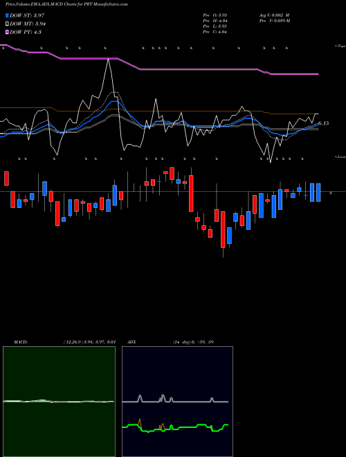 MACD charts various settings share PRT PermRock Royalty Trust NYSE Stock exchange 