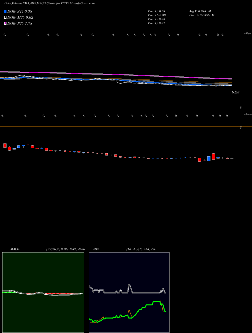 Munafa Party City Holdco Inc. (PRTY) stock tips, volume analysis, indicator analysis [intraday, positional] for today and tomorrow