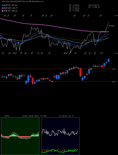 MACD charts various settings share PRU Prudential Financial, Inc. NYSE Stock exchange 