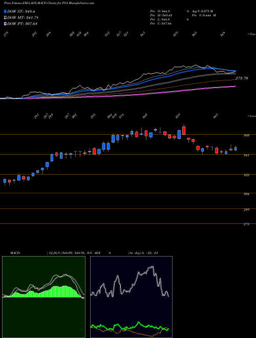 Munafa Public Storage (PSA) stock tips, volume analysis, indicator analysis [intraday, positional] for today and tomorrow