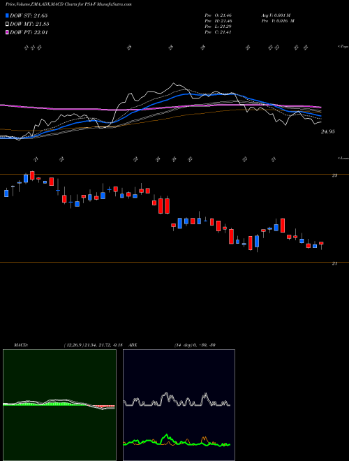 Munafa Public Storage [Psa/Pf] (PSA-F) stock tips, volume analysis, indicator analysis [intraday, positional] for today and tomorrow