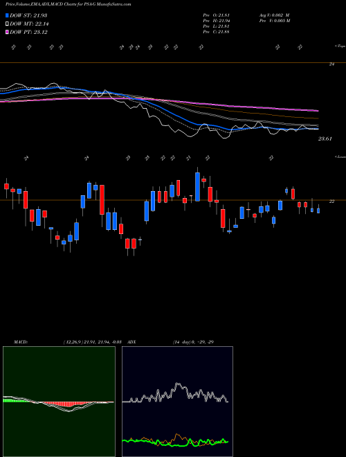 MACD charts various settings share PSA-G Public Storage [Psa/Pg] NYSE Stock exchange 