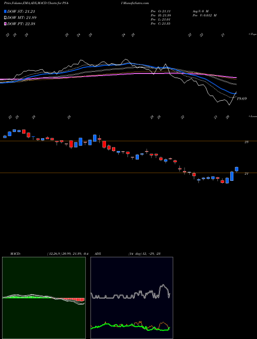 MACD charts various settings share PSA-I Public Storage [Psa/Pi] NYSE Stock exchange 