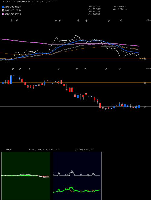 MACD charts various settings share PSA-J Public Storage [Psa/Pj] NYSE Stock exchange 