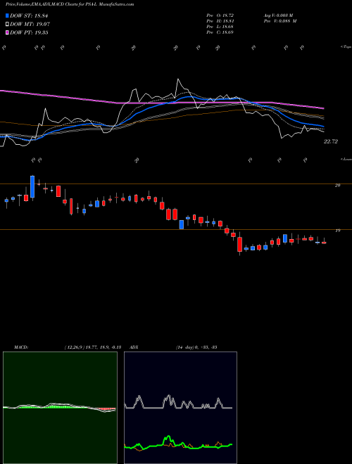 MACD charts various settings share PSA-L Public Storage [Psa/Pl] NYSE Stock exchange 