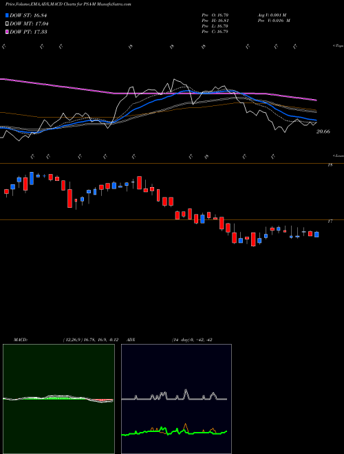 Munafa Public Storage (PSA-M) stock tips, volume analysis, indicator analysis [intraday, positional] for today and tomorrow
