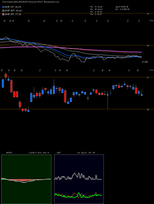 Munafa Public Storage Dep Shs (PSA-N) stock tips, volume analysis, indicator analysis [intraday, positional] for today and tomorrow