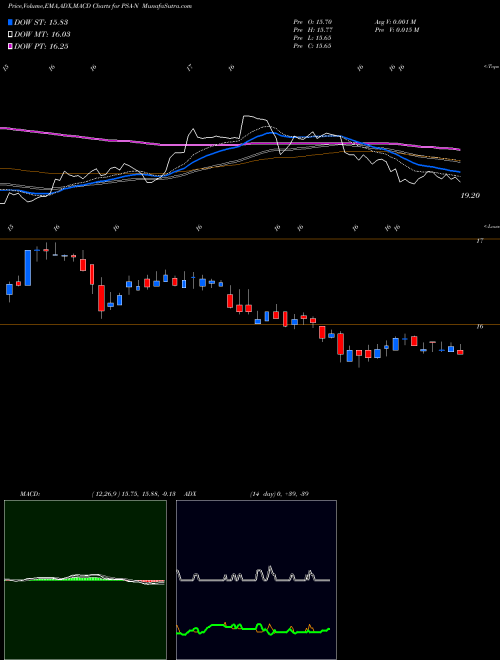 MACD charts various settings share PSA-N Public Storage Dep Shs NYSE Stock exchange 