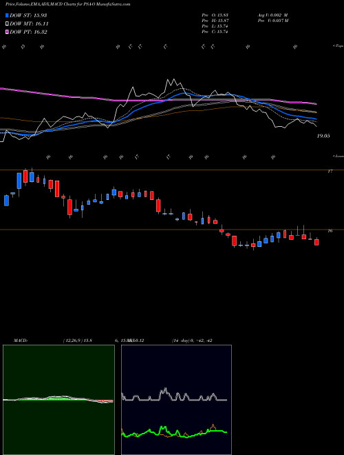 Munafa Public Storage (PSA-O) stock tips, volume analysis, indicator analysis [intraday, positional] for today and tomorrow