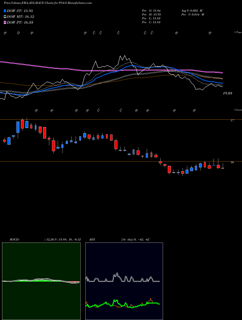 MACD charts various settings share PSA-O Public Storage NYSE Stock exchange 