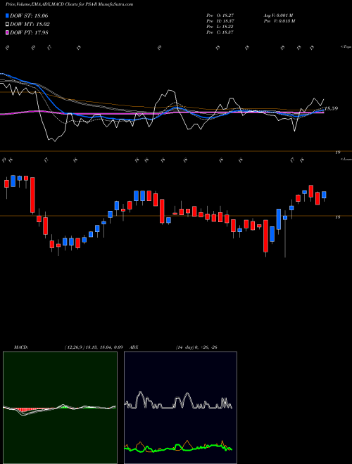 MACD charts various settings share PSA-R Depositary Shares Each Represe NYSE Stock exchange 