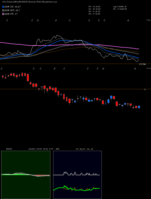 Munafa Public Storage (PSA-S) stock tips, volume analysis, indicator analysis [intraday, positional] for today and tomorrow
