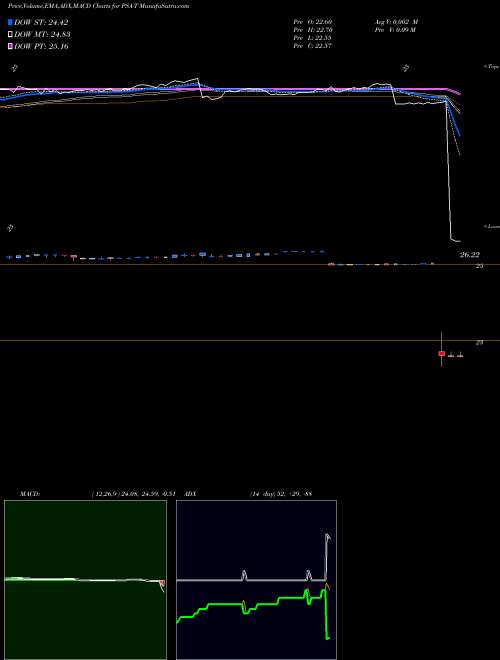 Munafa Public Storage (PSA-T) stock tips, volume analysis, indicator analysis [intraday, positional] for today and tomorrow