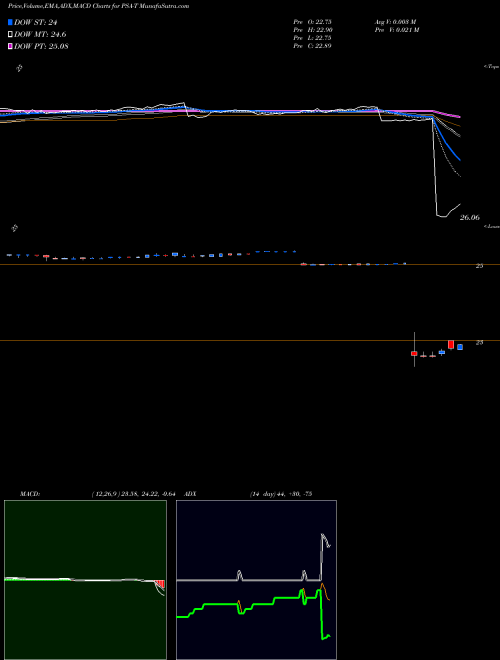 MACD charts various settings share PSA-T Public Storage NYSE Stock exchange 