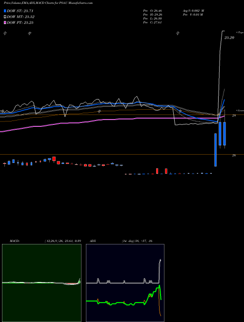 MACD charts various settings share PSA-U Public Storage NYSE Stock exchange 