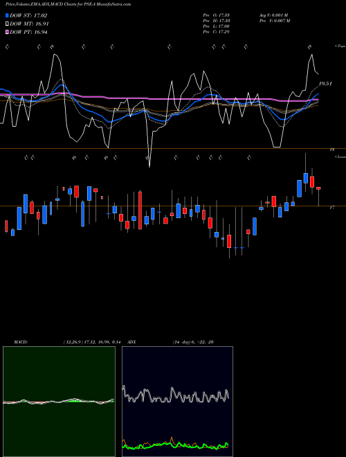 Munafa  (PSE-A) stock tips, volume analysis, indicator analysis [intraday, positional] for today and tomorrow