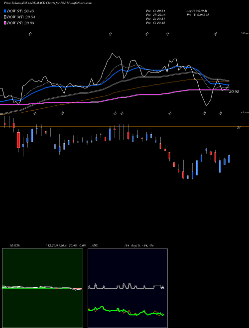 MACD charts various settings share PSF Cohen & Steers Select Preferred And Income Fund, Inc. NYSE Stock exchange 