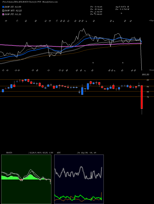 MACD charts various settings share PSN Parsons Corp NYSE Stock exchange 