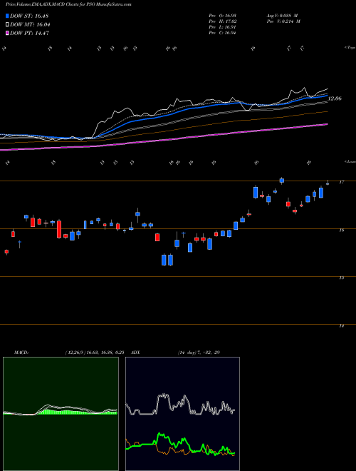 Munafa Pearson, Plc (PSO) stock tips, volume analysis, indicator analysis [intraday, positional] for today and tomorrow