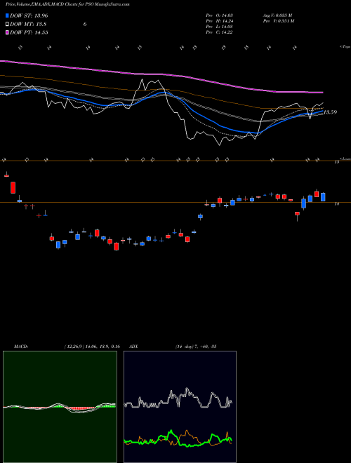 MACD charts various settings share PSO Pearson, Plc NYSE Stock exchange 