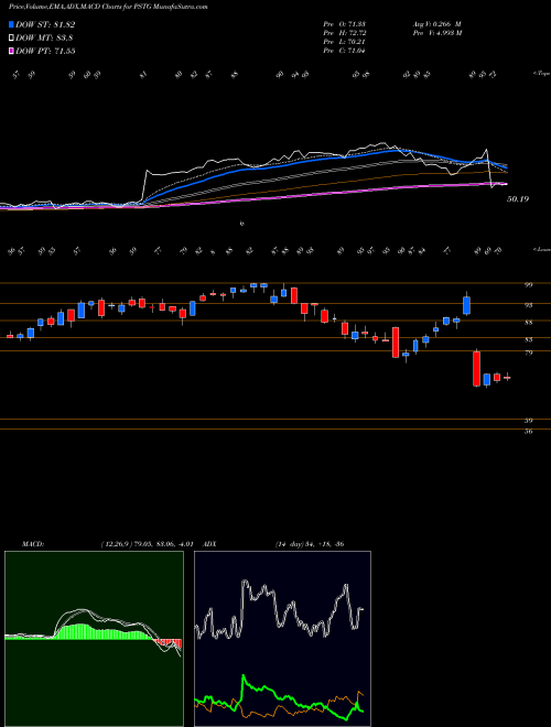 Munafa Pure Storage, Inc.  (PSTG) stock tips, volume analysis, indicator analysis [intraday, positional] for today and tomorrow
