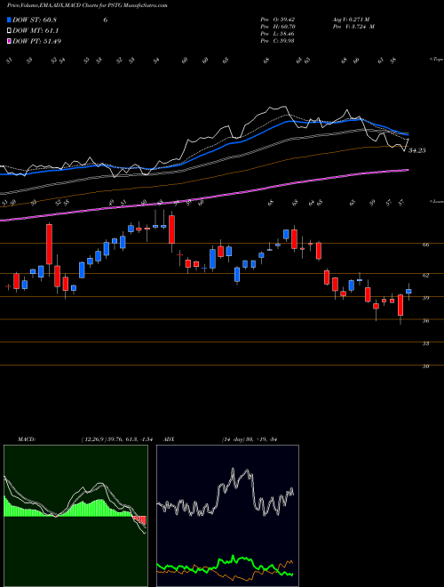 Munafa Pure Storage, Inc.  (PSTG) stock tips, volume analysis, indicator analysis [intraday, positional] for today and tomorrow