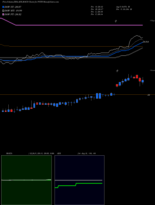 Munafa Pershing Square Tontine Hldgs Cl A (PSTH) stock tips, volume analysis, indicator analysis [intraday, positional] for today and tomorrow