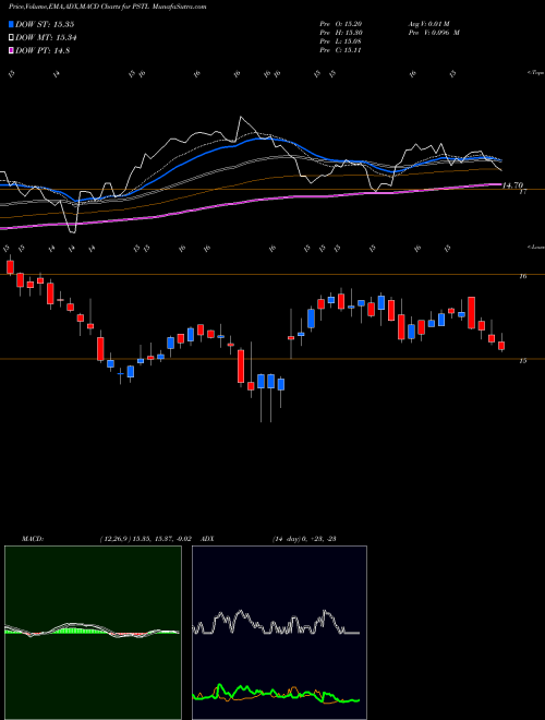 Munafa Postal Realty Trust Cl A (PSTL) stock tips, volume analysis, indicator analysis [intraday, positional] for today and tomorrow
