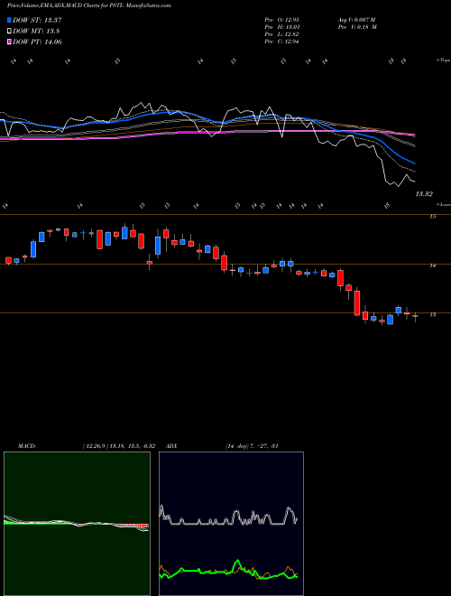 MACD charts various settings share PSTL Postal Realty Trust Cl A NYSE Stock exchange 