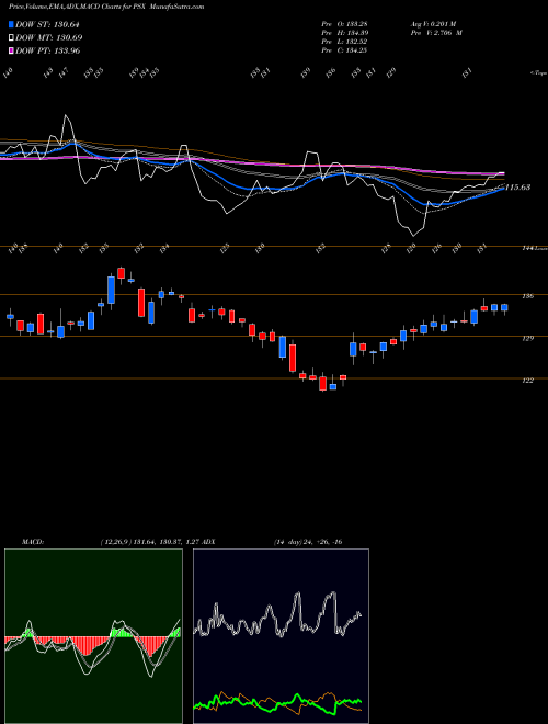 Munafa Phillips 66 (PSX) stock tips, volume analysis, indicator analysis [intraday, positional] for today and tomorrow