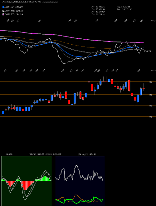 MACD charts various settings share PSX Phillips 66 NYSE Stock exchange 