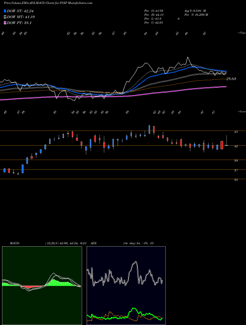 MACD charts various settings share PSXP Phillips 66 Partners LP NYSE Stock exchange 