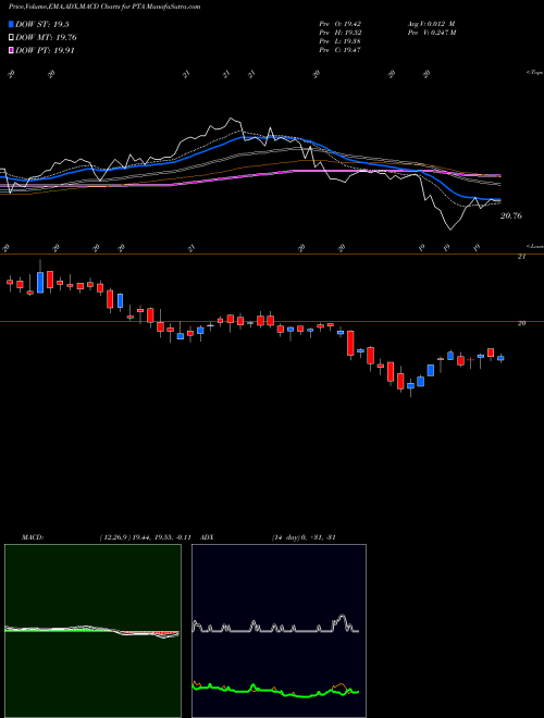 Munafa Cohen & Steers Tax-Advantaged Preferred Securiti (PTA) stock tips, volume analysis, indicator analysis [intraday, positional] for today and tomorrow