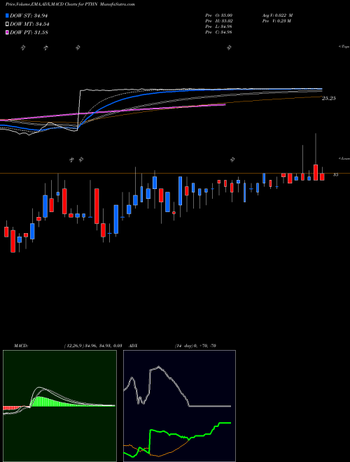 MACD charts various settings share PTHN Patheon Nv NYSE Stock exchange 
